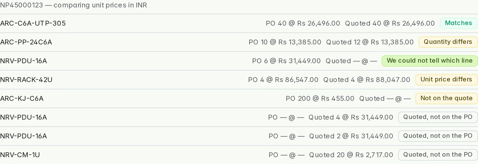 PO comparison results: matches, quantity differs, unit price differs, not on the quote, and quoted but not on the PO.